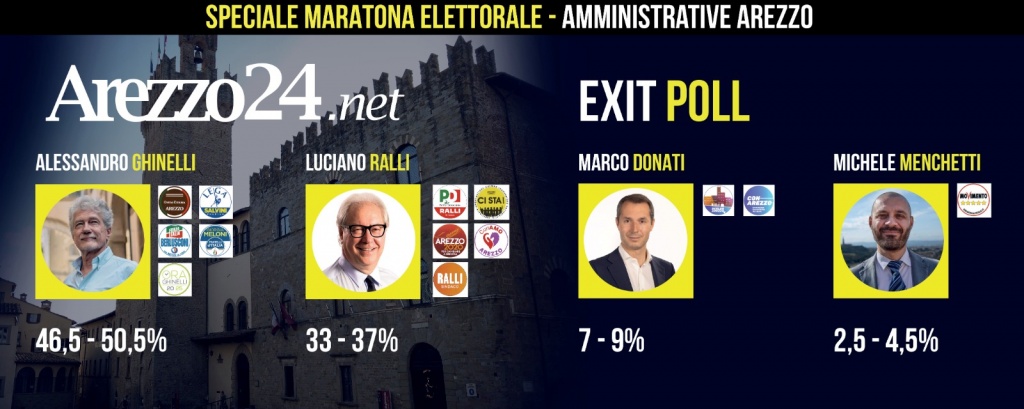 1600715600_Exit_poll_Arezzo